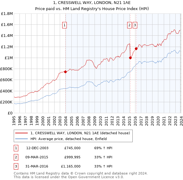 1, CRESSWELL WAY, LONDON, N21 1AE: Price paid vs HM Land Registry's House Price Index