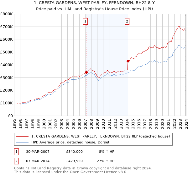 1, CRESTA GARDENS, WEST PARLEY, FERNDOWN, BH22 8LY: Price paid vs HM Land Registry's House Price Index