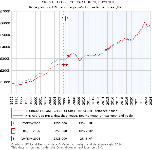 1, CRICKET CLOSE, CHRISTCHURCH, BH23 3HT: Price paid vs HM Land Registry's House Price Index