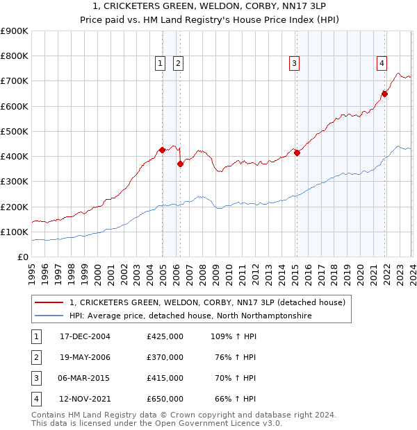 1, CRICKETERS GREEN, WELDON, CORBY, NN17 3LP: Price paid vs HM Land Registry's House Price Index