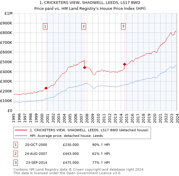 1, CRICKETERS VIEW, SHADWELL, LEEDS, LS17 8WD: Price paid vs HM Land Registry's House Price Index