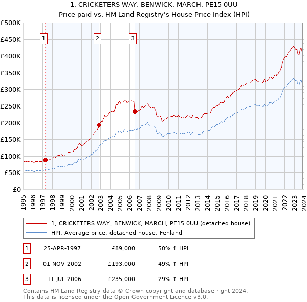 1, CRICKETERS WAY, BENWICK, MARCH, PE15 0UU: Price paid vs HM Land Registry's House Price Index