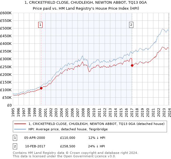 1, CRICKETFIELD CLOSE, CHUDLEIGH, NEWTON ABBOT, TQ13 0GA: Price paid vs HM Land Registry's House Price Index