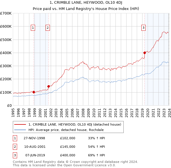 1, CRIMBLE LANE, HEYWOOD, OL10 4DJ: Price paid vs HM Land Registry's House Price Index
