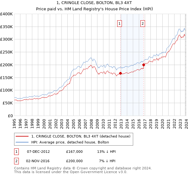 1, CRINGLE CLOSE, BOLTON, BL3 4XT: Price paid vs HM Land Registry's House Price Index