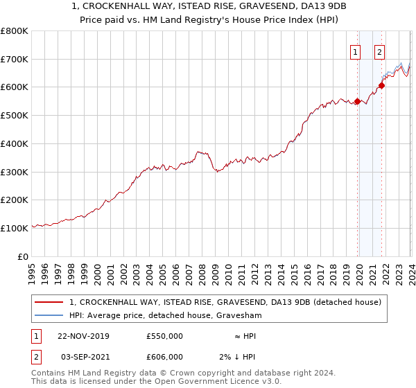 1, CROCKENHALL WAY, ISTEAD RISE, GRAVESEND, DA13 9DB: Price paid vs HM Land Registry's House Price Index