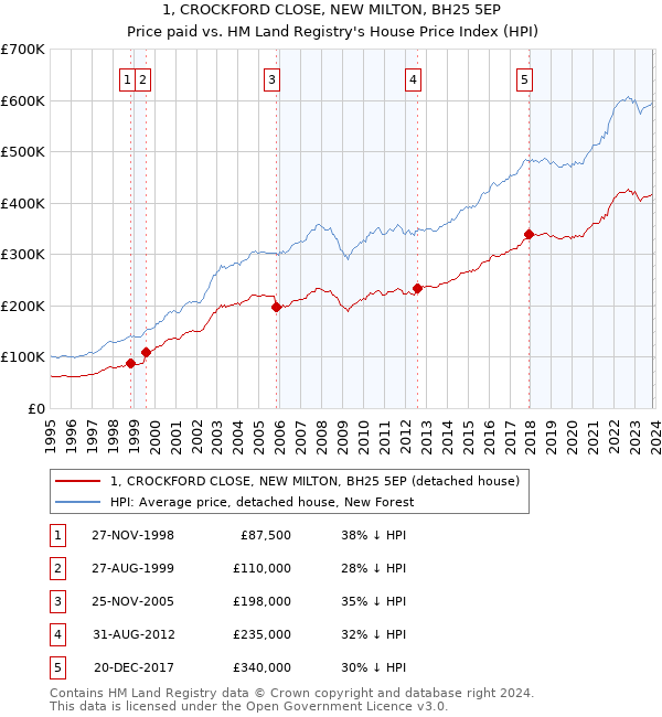 1, CROCKFORD CLOSE, NEW MILTON, BH25 5EP: Price paid vs HM Land Registry's House Price Index