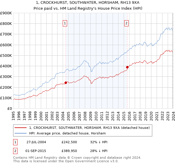 1, CROCKHURST, SOUTHWATER, HORSHAM, RH13 9XA: Price paid vs HM Land Registry's House Price Index