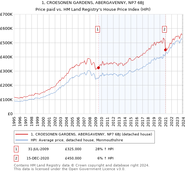1, CROESONEN GARDENS, ABERGAVENNY, NP7 6BJ: Price paid vs HM Land Registry's House Price Index