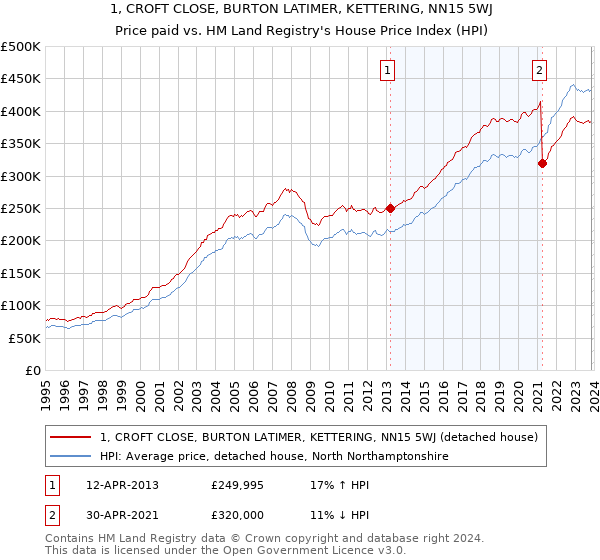 1, CROFT CLOSE, BURTON LATIMER, KETTERING, NN15 5WJ: Price paid vs HM Land Registry's House Price Index