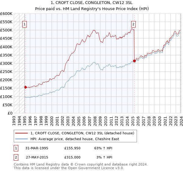 1, CROFT CLOSE, CONGLETON, CW12 3SL: Price paid vs HM Land Registry's House Price Index