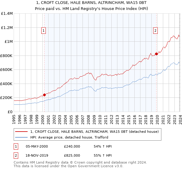 1, CROFT CLOSE, HALE BARNS, ALTRINCHAM, WA15 0BT: Price paid vs HM Land Registry's House Price Index