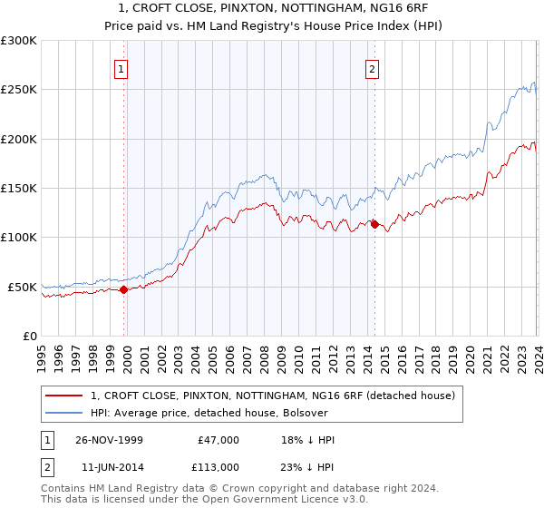 1, CROFT CLOSE, PINXTON, NOTTINGHAM, NG16 6RF: Price paid vs HM Land Registry's House Price Index