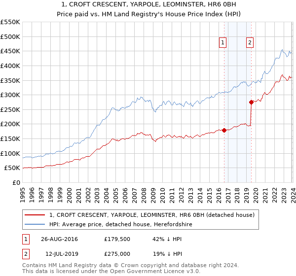 1, CROFT CRESCENT, YARPOLE, LEOMINSTER, HR6 0BH: Price paid vs HM Land Registry's House Price Index