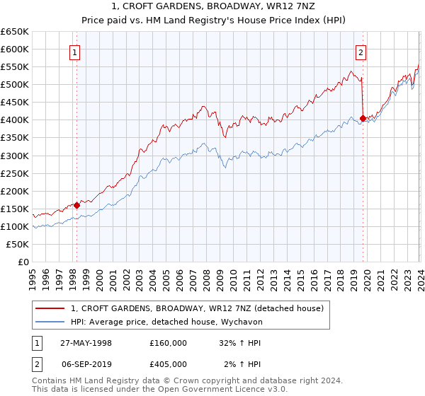 1, CROFT GARDENS, BROADWAY, WR12 7NZ: Price paid vs HM Land Registry's House Price Index