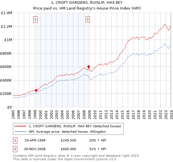 1, CROFT GARDENS, RUISLIP, HA4 8EY: Price paid vs HM Land Registry's House Price Index