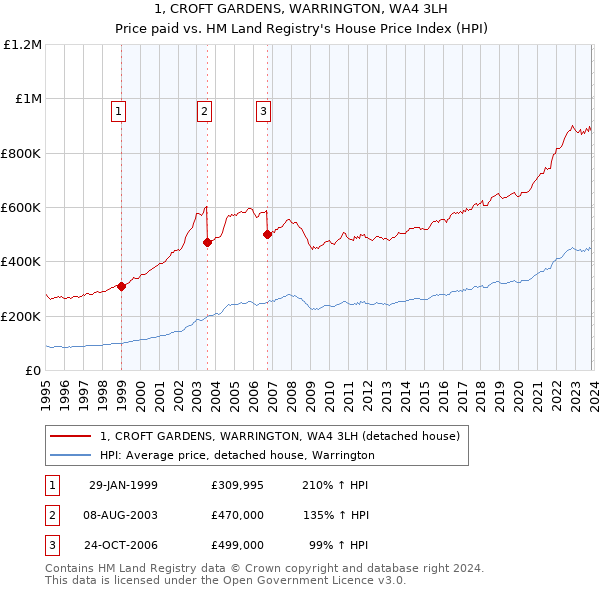1, CROFT GARDENS, WARRINGTON, WA4 3LH: Price paid vs HM Land Registry's House Price Index