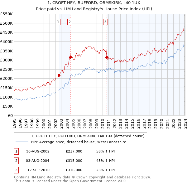 1, CROFT HEY, RUFFORD, ORMSKIRK, L40 1UX: Price paid vs HM Land Registry's House Price Index