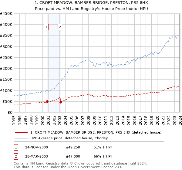 1, CROFT MEADOW, BAMBER BRIDGE, PRESTON, PR5 8HX: Price paid vs HM Land Registry's House Price Index