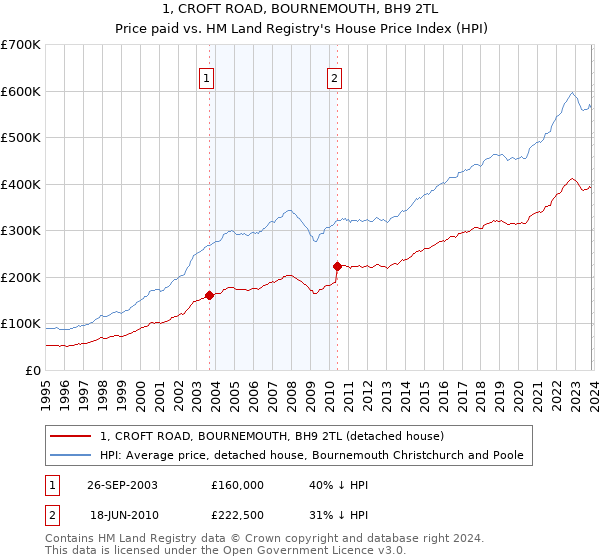 1, CROFT ROAD, BOURNEMOUTH, BH9 2TL: Price paid vs HM Land Registry's House Price Index