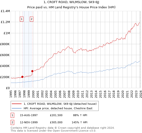 1, CROFT ROAD, WILMSLOW, SK9 6JJ: Price paid vs HM Land Registry's House Price Index