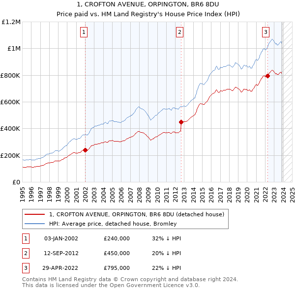 1, CROFTON AVENUE, ORPINGTON, BR6 8DU: Price paid vs HM Land Registry's House Price Index