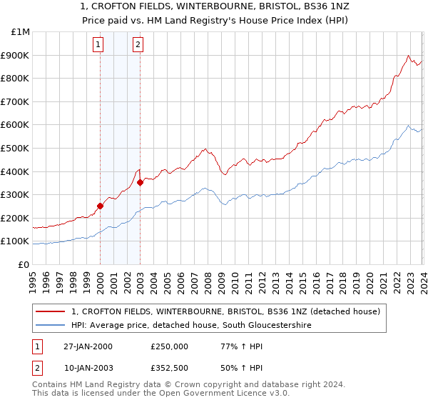 1, CROFTON FIELDS, WINTERBOURNE, BRISTOL, BS36 1NZ: Price paid vs HM Land Registry's House Price Index
