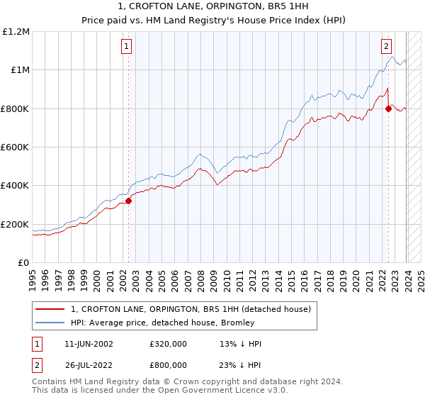 1, CROFTON LANE, ORPINGTON, BR5 1HH: Price paid vs HM Land Registry's House Price Index