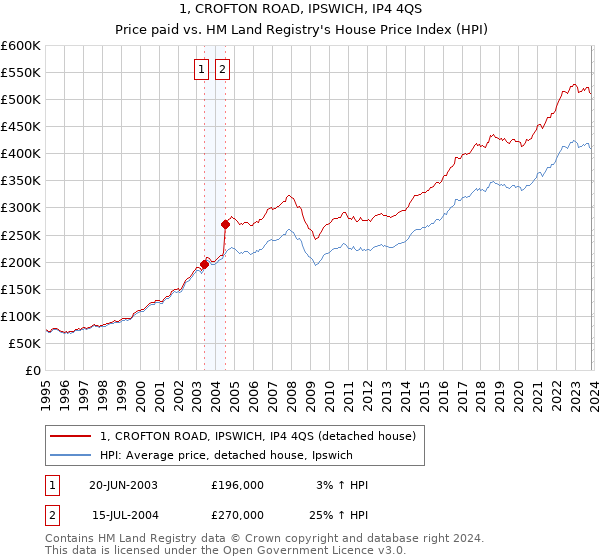 1, CROFTON ROAD, IPSWICH, IP4 4QS: Price paid vs HM Land Registry's House Price Index