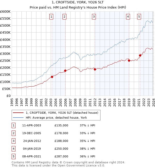 1, CROFTSIDE, YORK, YO26 5LT: Price paid vs HM Land Registry's House Price Index