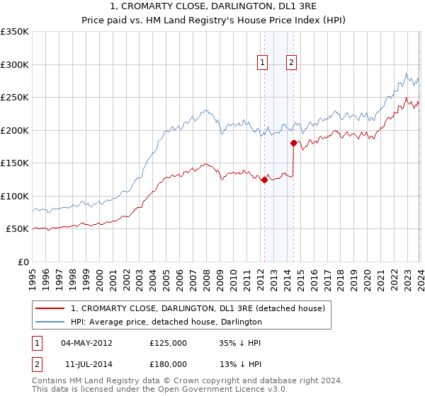1, CROMARTY CLOSE, DARLINGTON, DL1 3RE: Price paid vs HM Land Registry's House Price Index