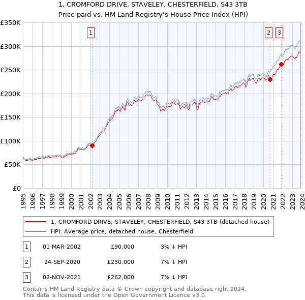1, CROMFORD DRIVE, STAVELEY, CHESTERFIELD, S43 3TB: Price paid vs HM Land Registry's House Price Index