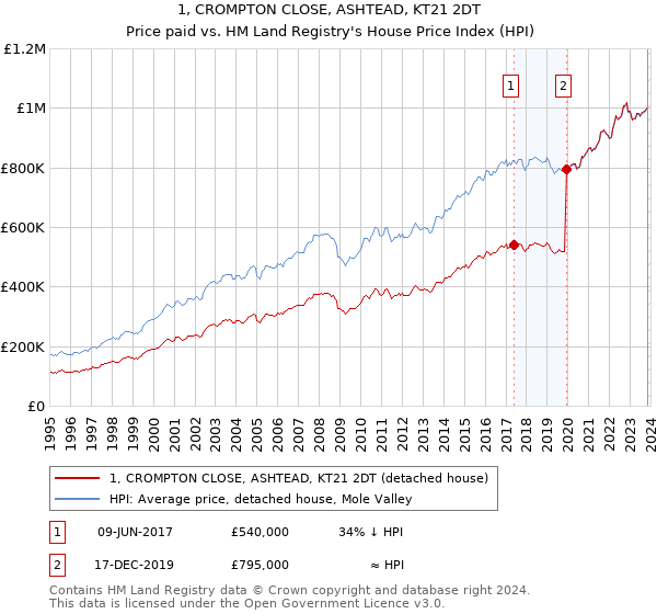 1, CROMPTON CLOSE, ASHTEAD, KT21 2DT: Price paid vs HM Land Registry's House Price Index