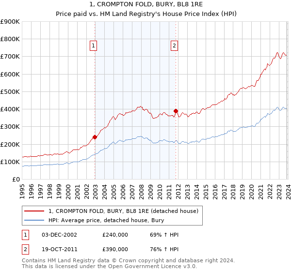 1, CROMPTON FOLD, BURY, BL8 1RE: Price paid vs HM Land Registry's House Price Index