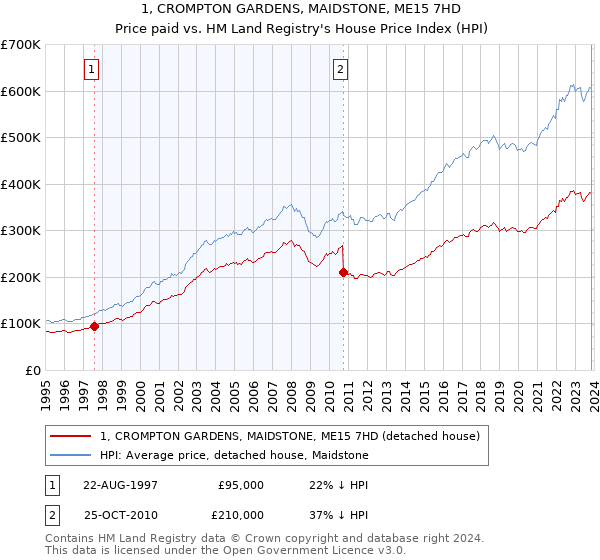 1, CROMPTON GARDENS, MAIDSTONE, ME15 7HD: Price paid vs HM Land Registry's House Price Index