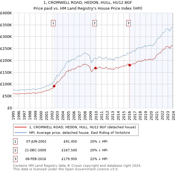 1, CROMWELL ROAD, HEDON, HULL, HU12 8GF: Price paid vs HM Land Registry's House Price Index