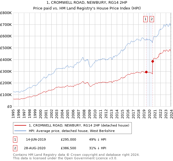 1, CROMWELL ROAD, NEWBURY, RG14 2HP: Price paid vs HM Land Registry's House Price Index