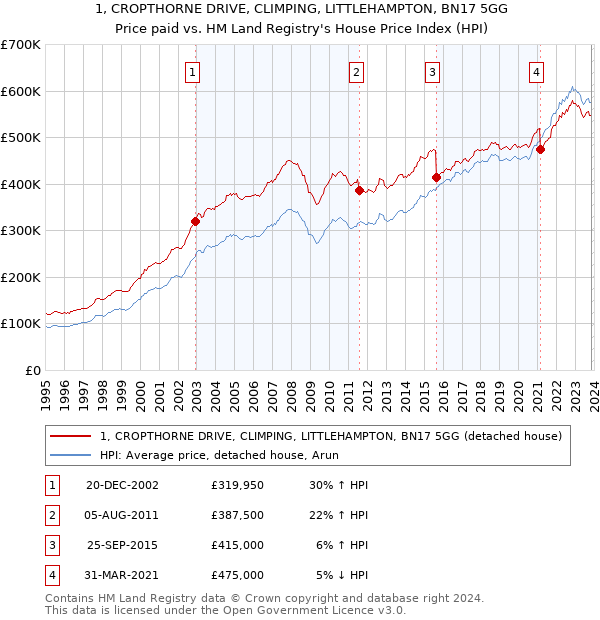 1, CROPTHORNE DRIVE, CLIMPING, LITTLEHAMPTON, BN17 5GG: Price paid vs HM Land Registry's House Price Index
