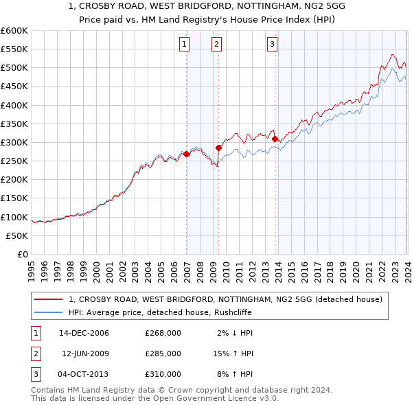 1, CROSBY ROAD, WEST BRIDGFORD, NOTTINGHAM, NG2 5GG: Price paid vs HM Land Registry's House Price Index