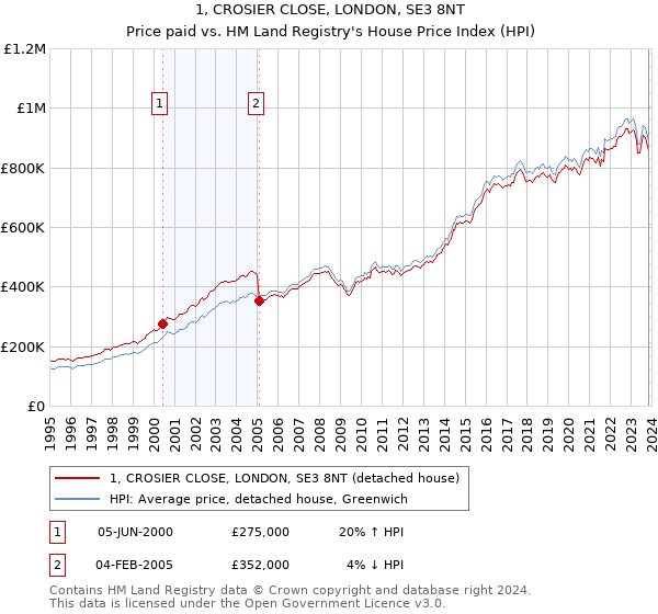 1, CROSIER CLOSE, LONDON, SE3 8NT: Price paid vs HM Land Registry's House Price Index
