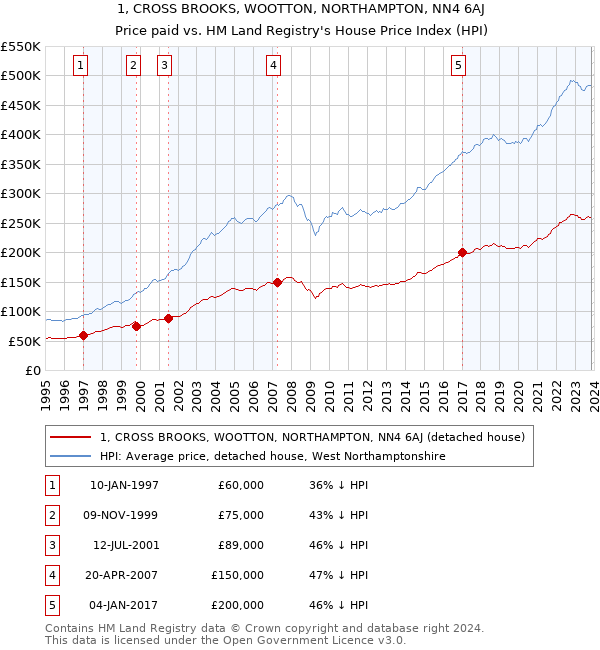 1, CROSS BROOKS, WOOTTON, NORTHAMPTON, NN4 6AJ: Price paid vs HM Land Registry's House Price Index
