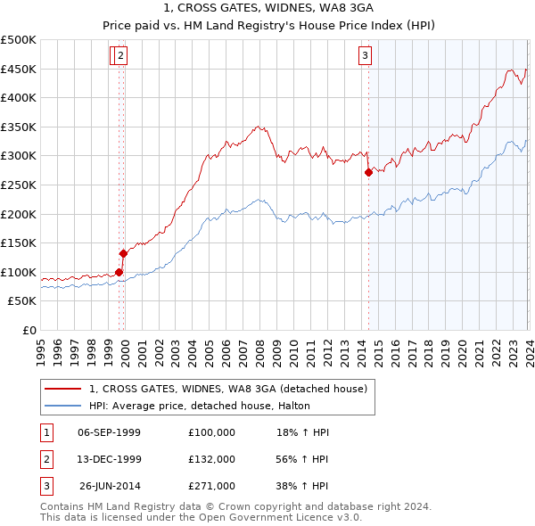 1, CROSS GATES, WIDNES, WA8 3GA: Price paid vs HM Land Registry's House Price Index
