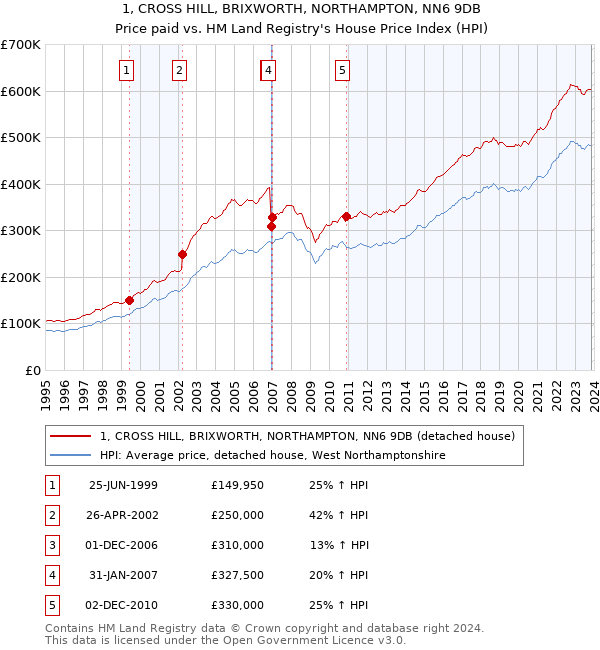 1, CROSS HILL, BRIXWORTH, NORTHAMPTON, NN6 9DB: Price paid vs HM Land Registry's House Price Index
