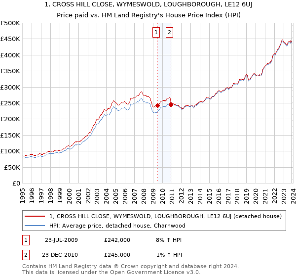 1, CROSS HILL CLOSE, WYMESWOLD, LOUGHBOROUGH, LE12 6UJ: Price paid vs HM Land Registry's House Price Index