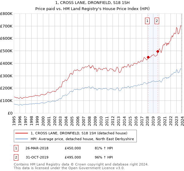 1, CROSS LANE, DRONFIELD, S18 1SH: Price paid vs HM Land Registry's House Price Index
