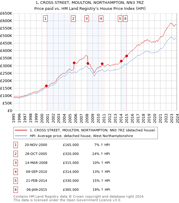 1, CROSS STREET, MOULTON, NORTHAMPTON, NN3 7RZ: Price paid vs HM Land Registry's House Price Index