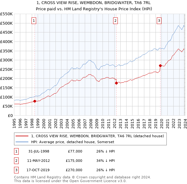 1, CROSS VIEW RISE, WEMBDON, BRIDGWATER, TA6 7RL: Price paid vs HM Land Registry's House Price Index