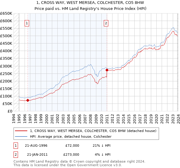 1, CROSS WAY, WEST MERSEA, COLCHESTER, CO5 8HW: Price paid vs HM Land Registry's House Price Index