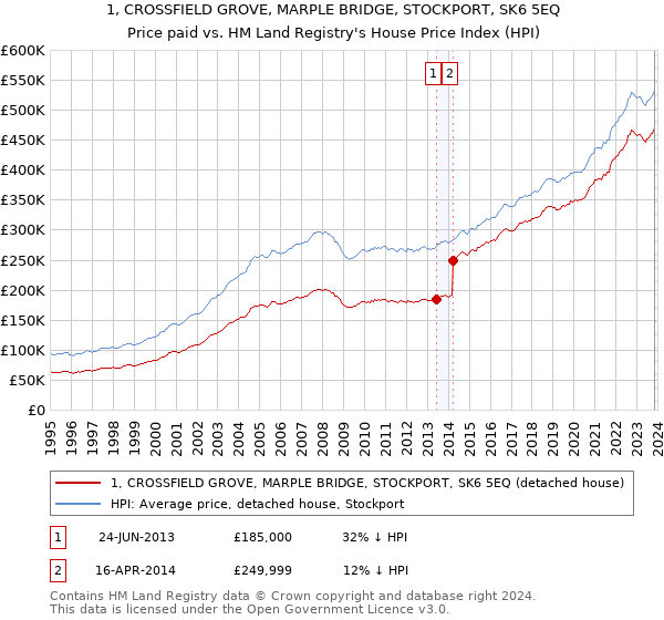 1, CROSSFIELD GROVE, MARPLE BRIDGE, STOCKPORT, SK6 5EQ: Price paid vs HM Land Registry's House Price Index