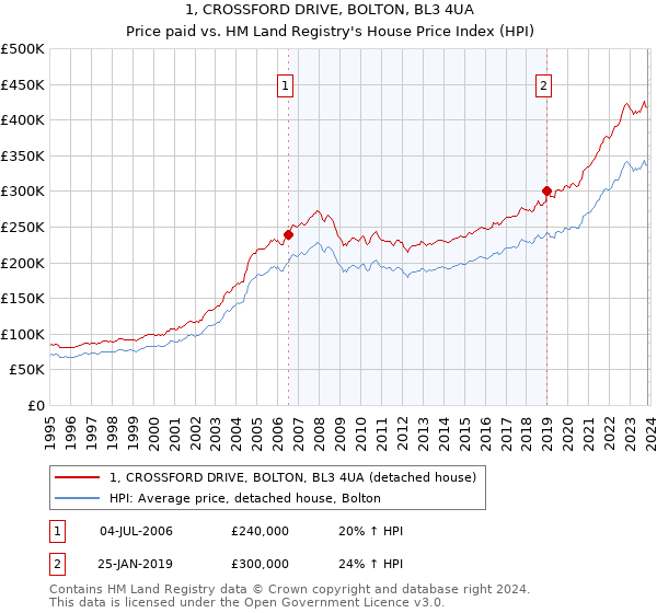 1, CROSSFORD DRIVE, BOLTON, BL3 4UA: Price paid vs HM Land Registry's House Price Index